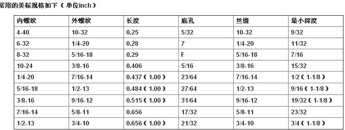 不锈钢一字螺套美标